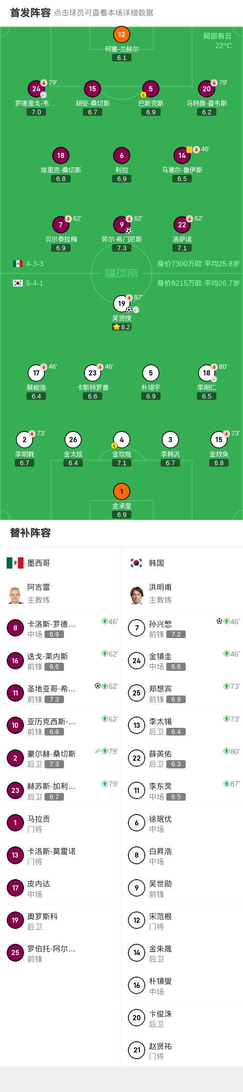 分钟, 韩国球员吴, net